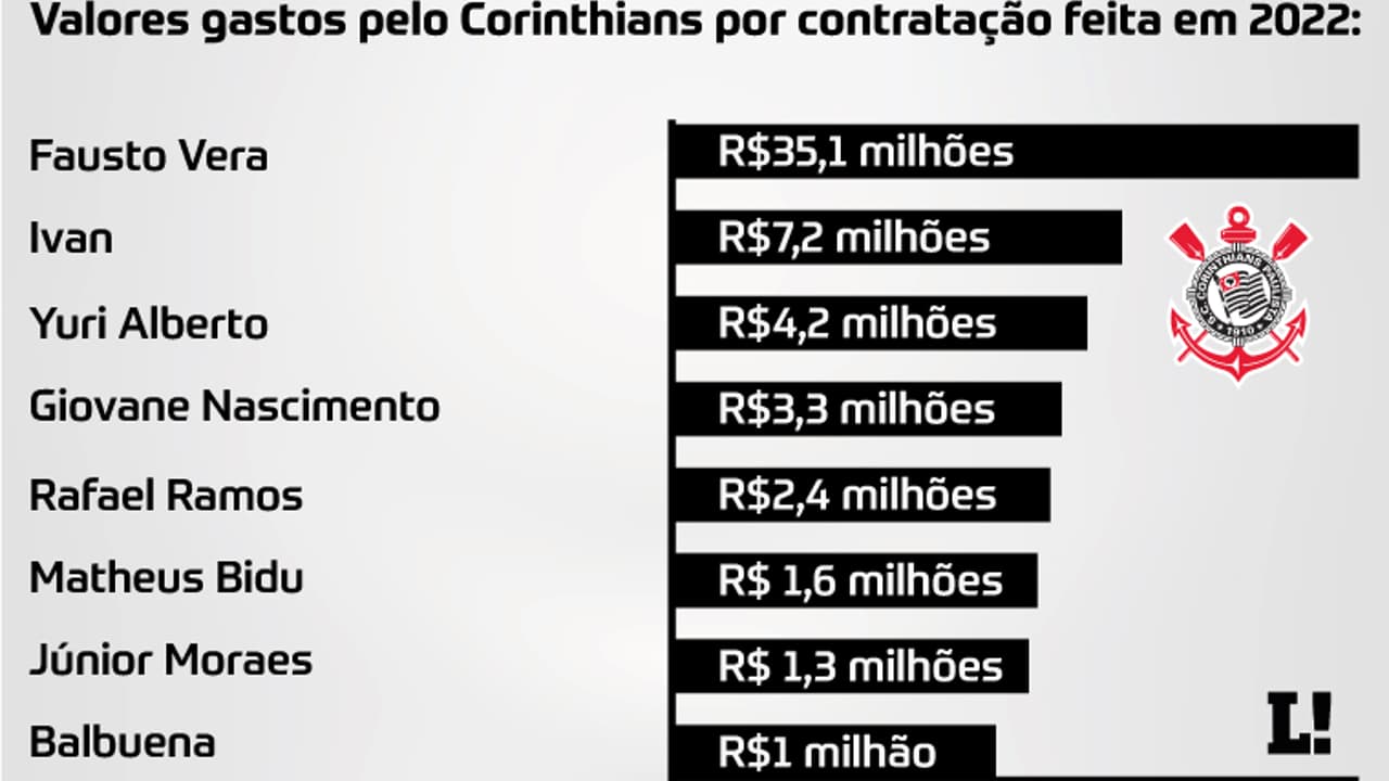 Notícias do Corinthians: conheça os valores das contratações feitas pelo clube em 2022